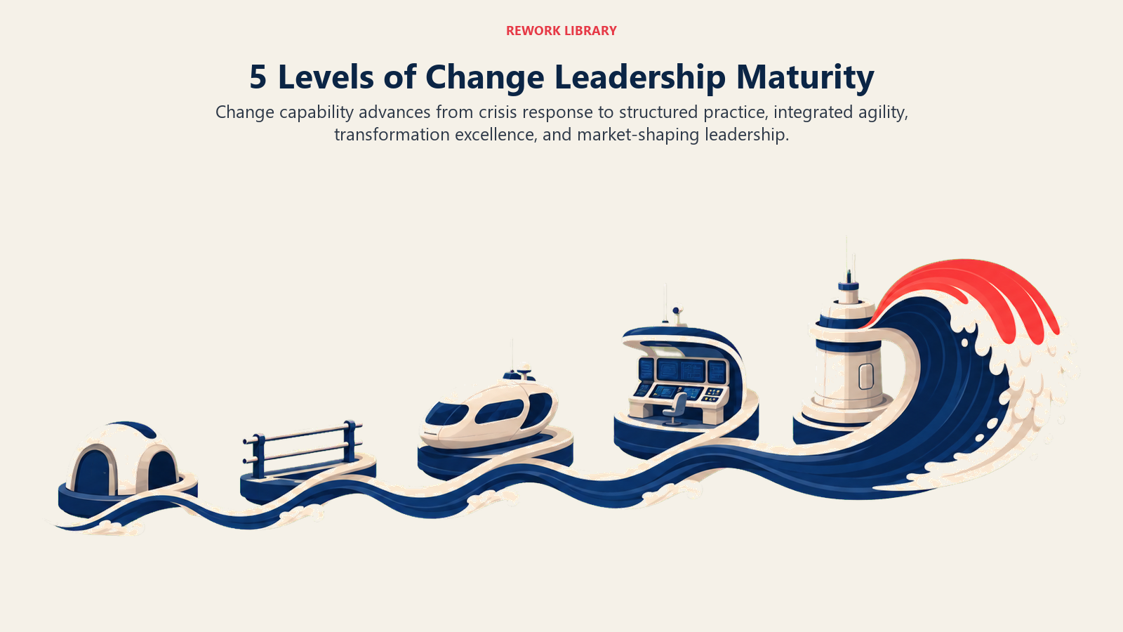 Five levels of change leadership maturity shown through growing control from reacting to disruption to shaping markets