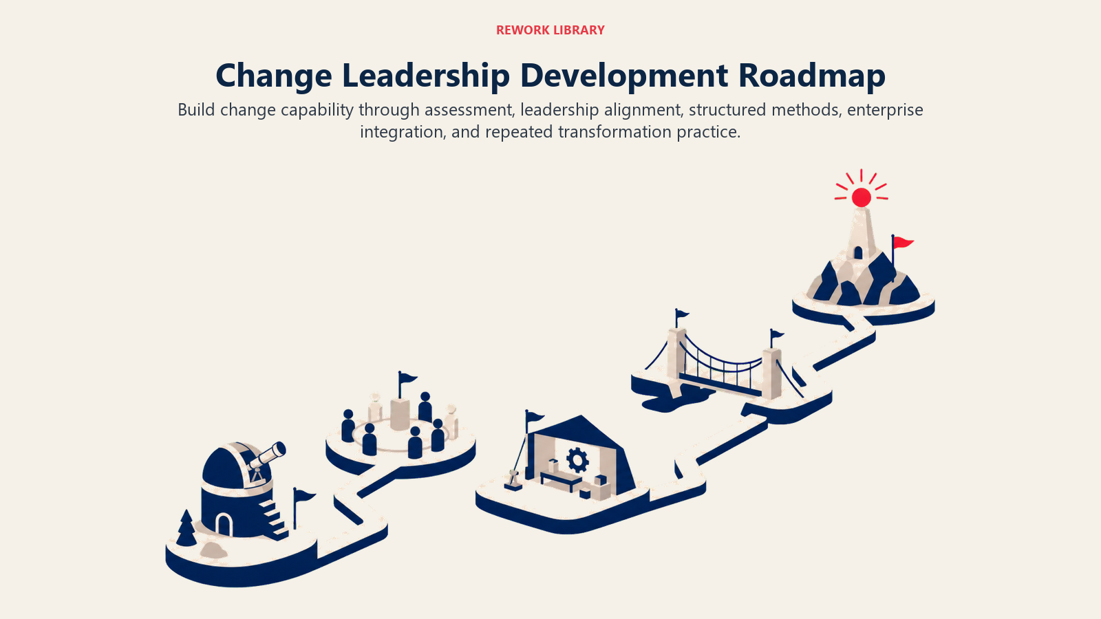 Change leadership development roadmap shown as an expedition through assessment, alignment, methods, integration, and transformation