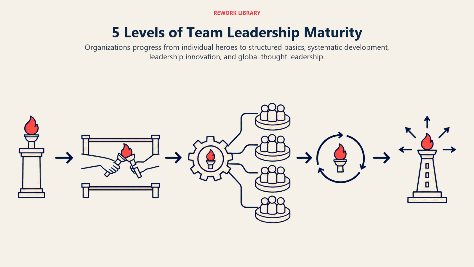 Five levels of team leadership maturity from individual heroes to global thought leadership