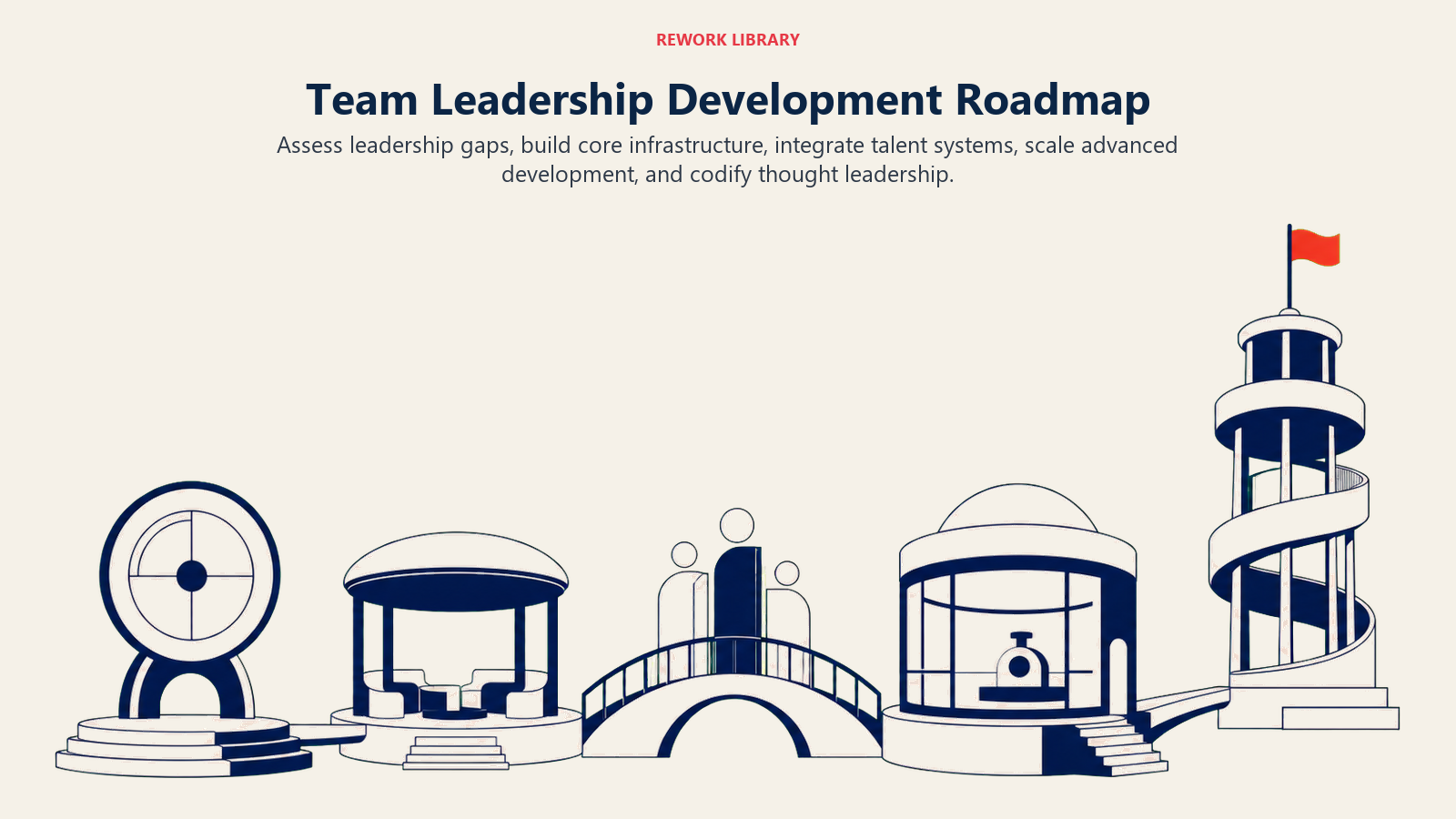 Team leadership development roadmap covering assessment, infrastructure, integration, innovation, and mastery