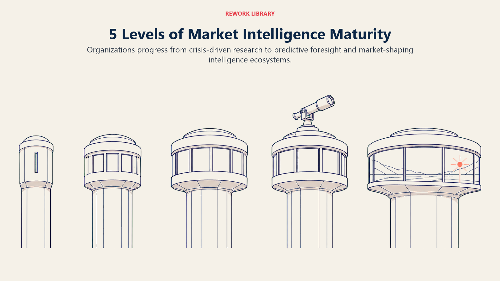 Five levels of market intelligence maturity from crisis response to market-shaping foresight
