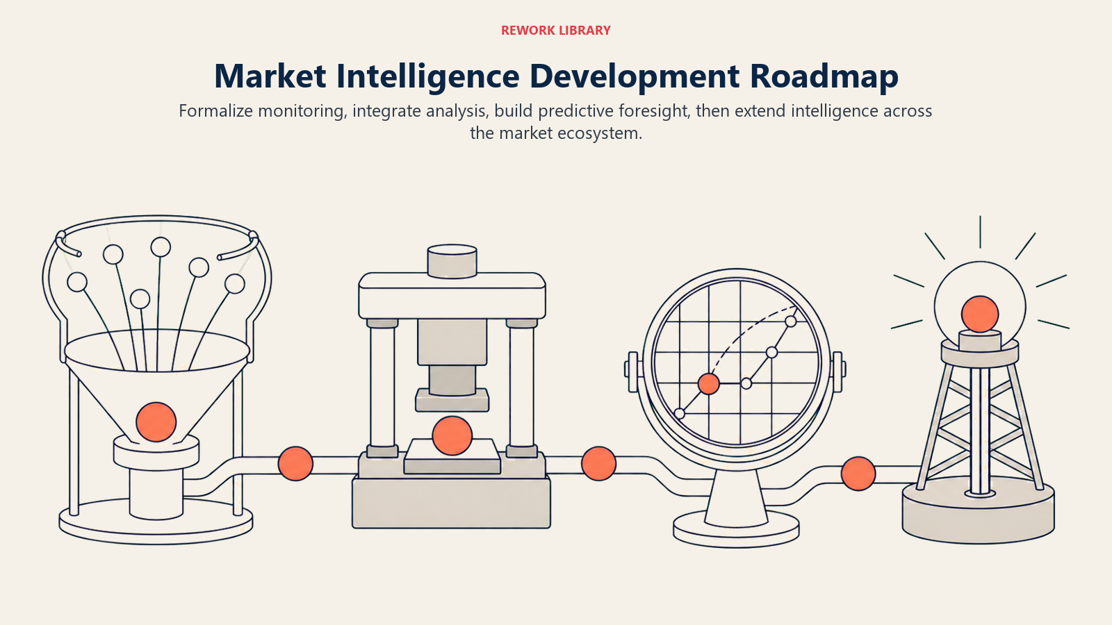 Market intelligence development roadmap from monitoring to predictive and ecosystem intelligence