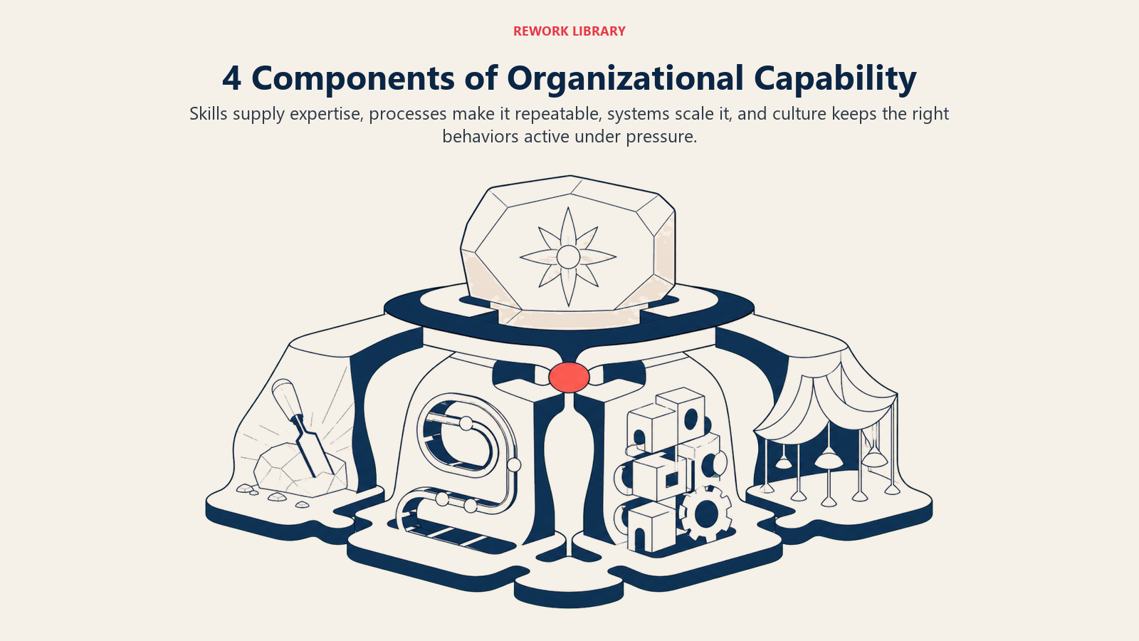 Four components of organizational capability shown as skills, processes, systems, and culture supporting one reliable output