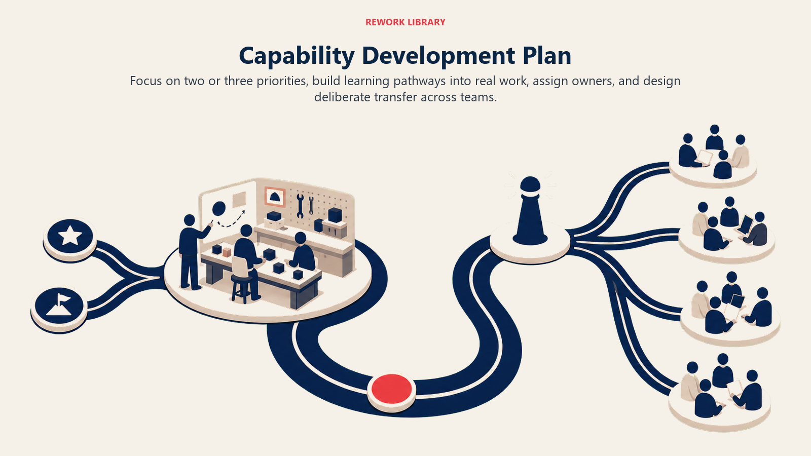 Capability development plan shown as a focused route from priority selection through real-work practice to team transfer