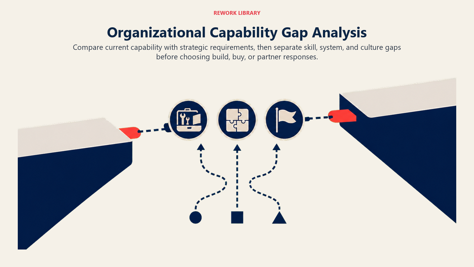 Organizational capability gap analysis shown as a measured crossing from current capability to strategic requirements