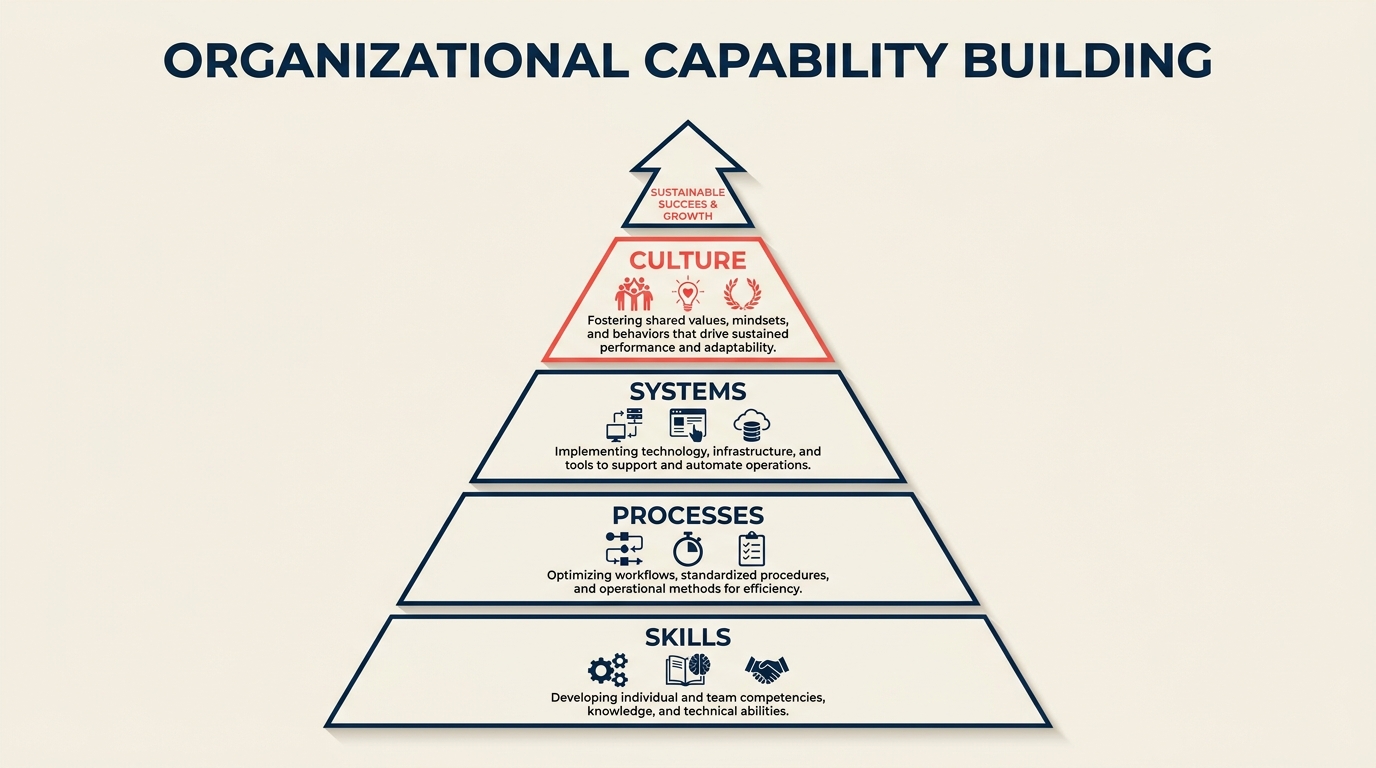 Organizational capability building pyramid showing four levels from skills to culture