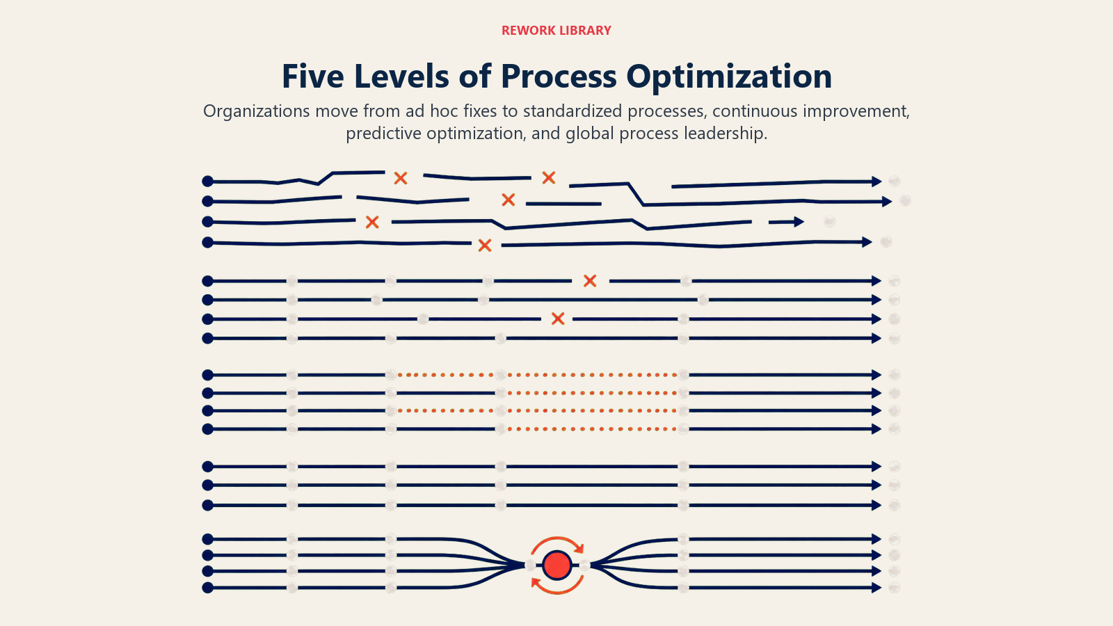 Five Levels of Process Optimization shown as five process channels evolving into a self-correcting flow