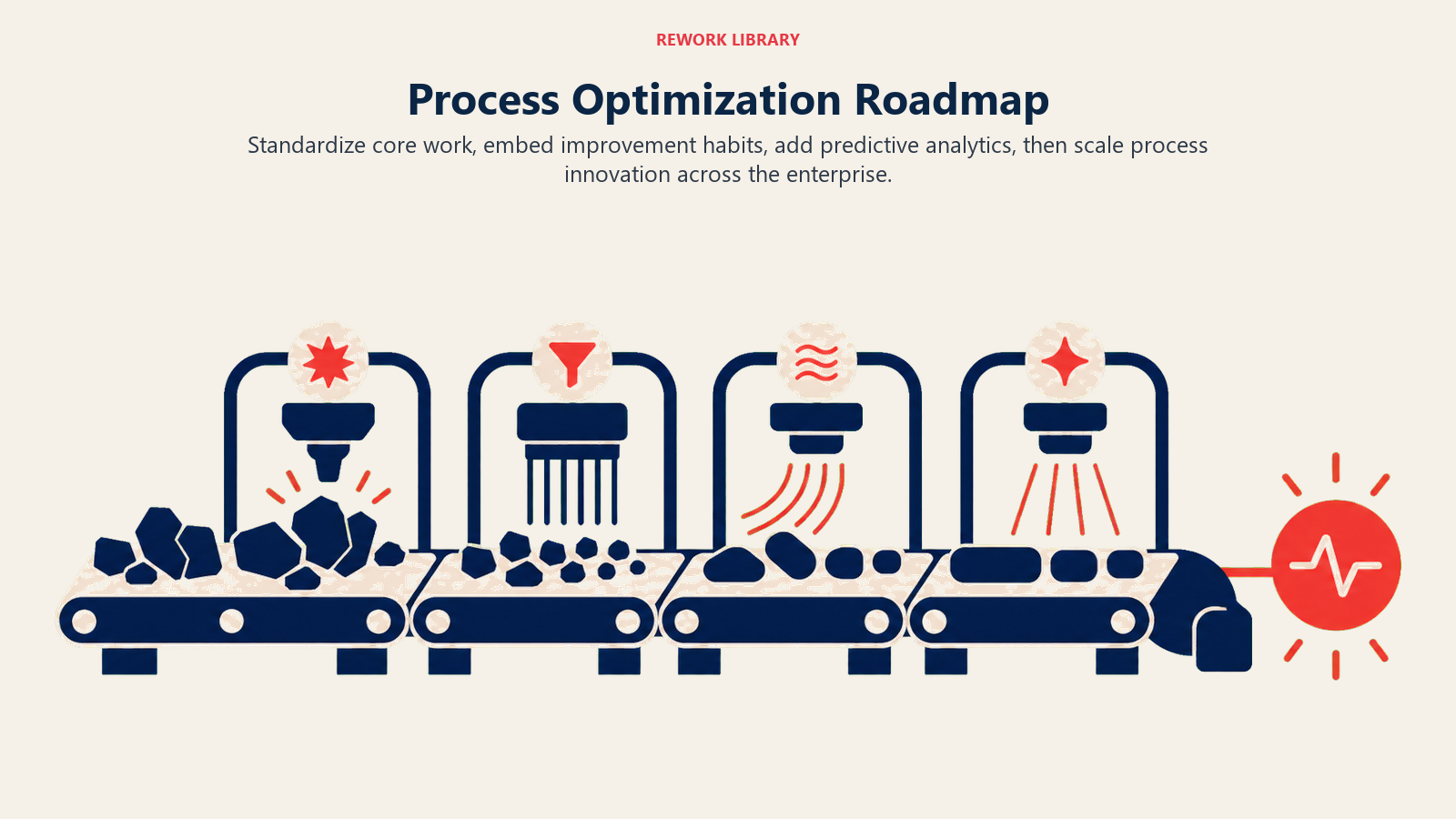 Process Optimization Roadmap illustrated by a four-station improvement conveyor