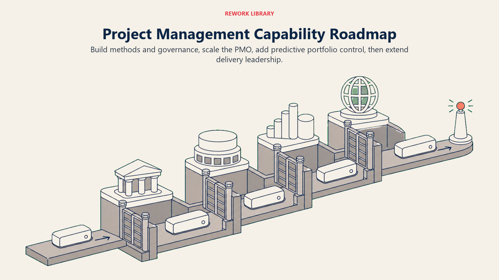 Project management capability roadmap shown as strategic work moving through methodology, PMO, analytics, and leadership locks