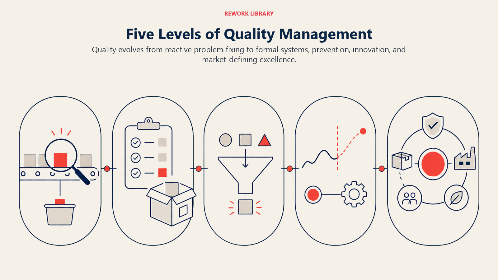 Five Levels of Quality Management shown as quality control moving from end inspection to system-wide prevention
