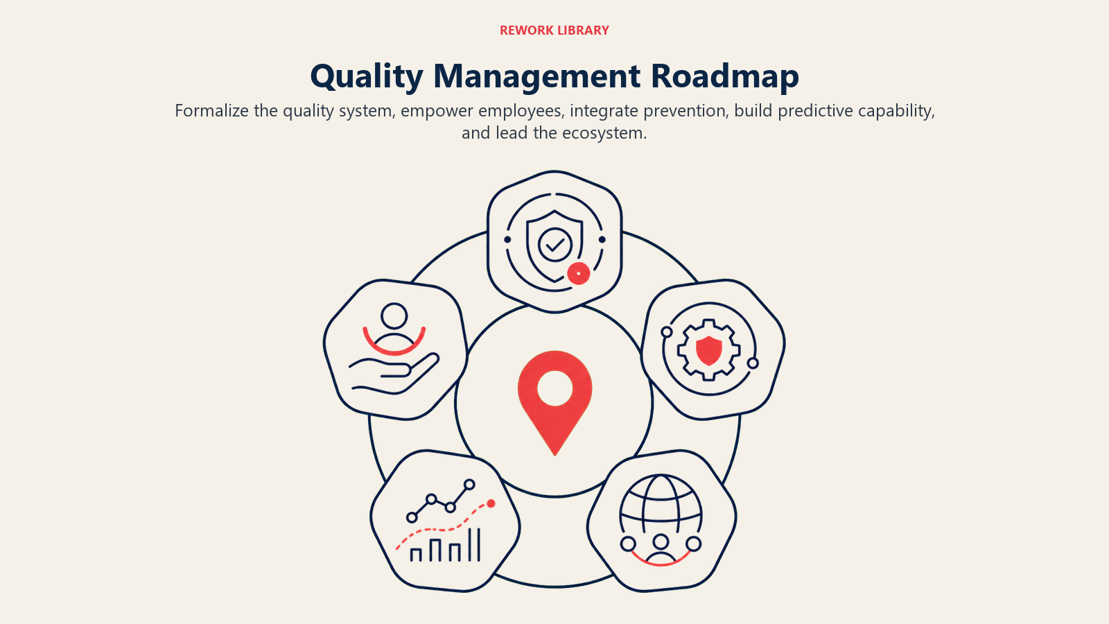 Quality Management Roadmap shown as a five-part continuous improvement flywheel