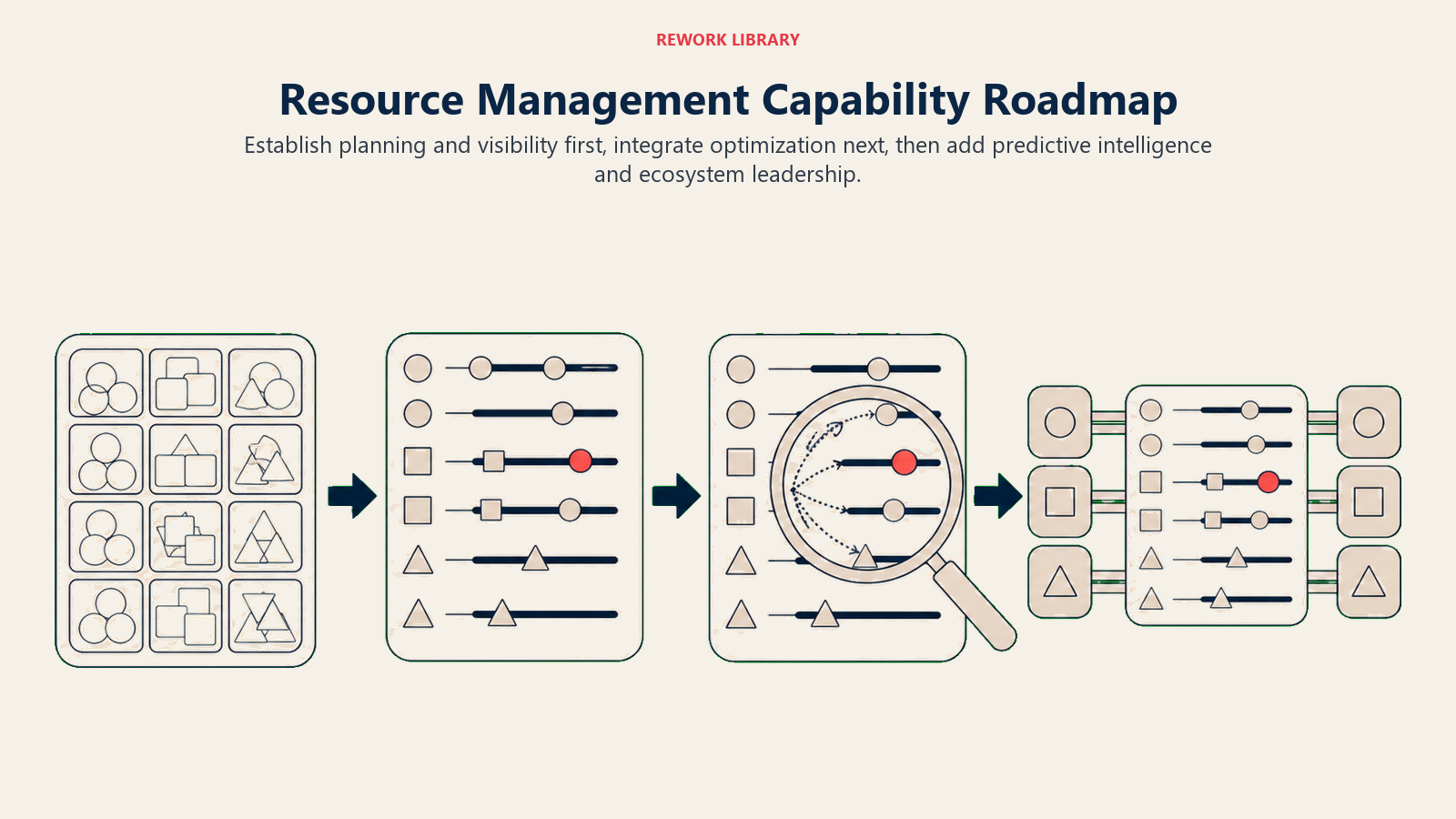 Resource management capability roadmap from planning and visibility to predictive intelligence and partner ecosystems