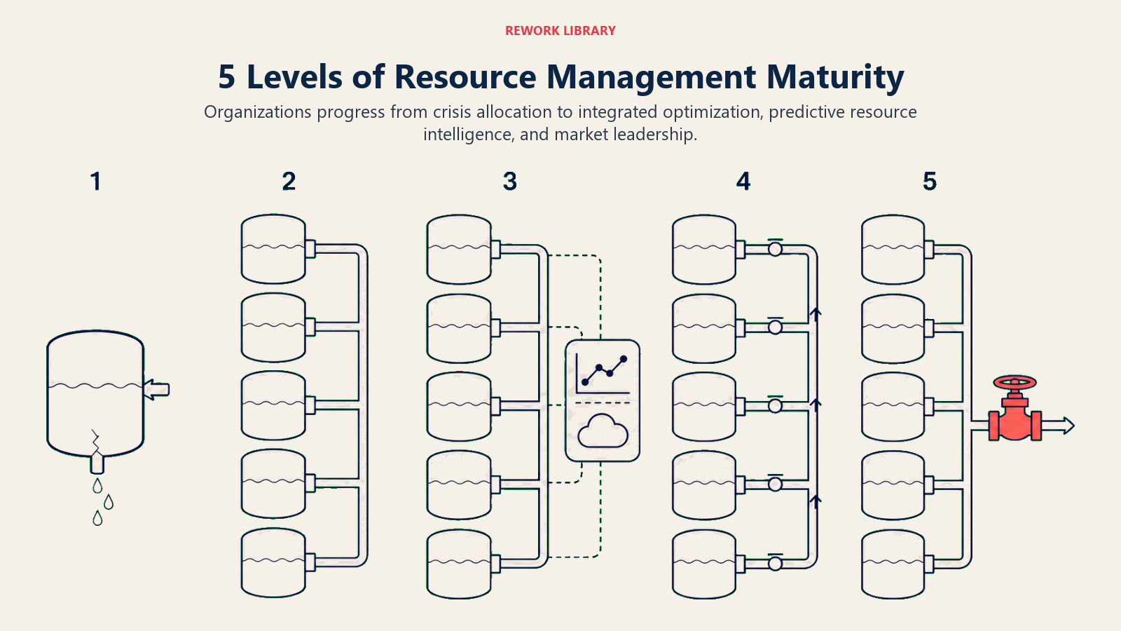 Five levels of resource management maturity progressing from a leaky tank to coordinated predictive allocation