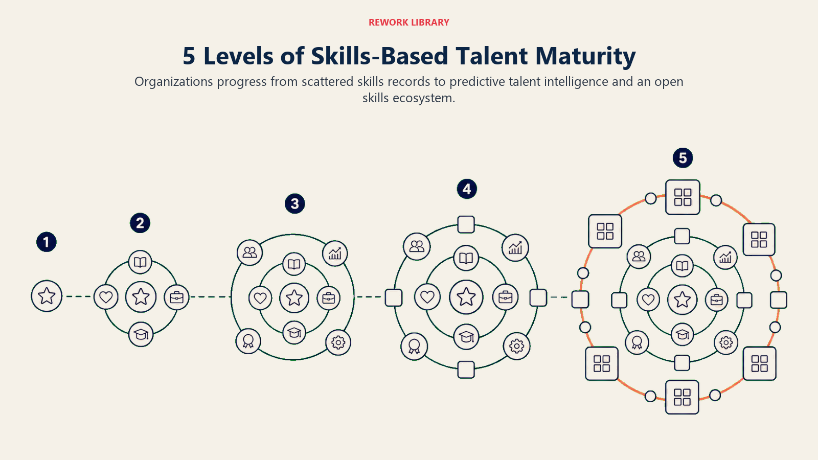 Five levels of skills-based talent maturity expanding from isolated skill records to an enterprise ecosystem