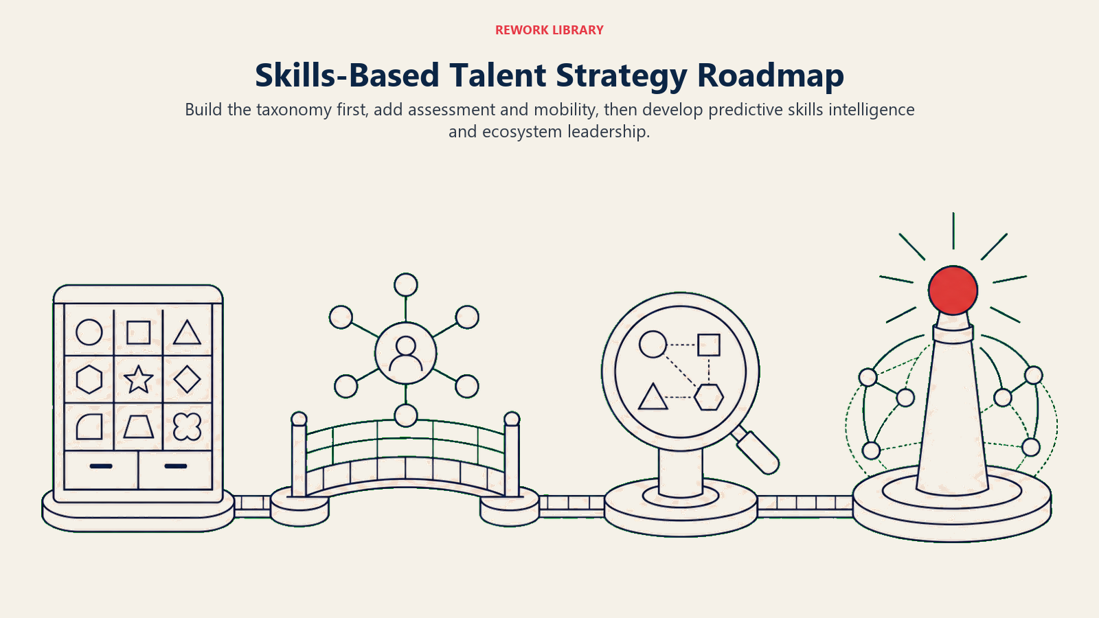 Skills-based talent strategy roadmap from taxonomy and assessment to predictive skills intelligence