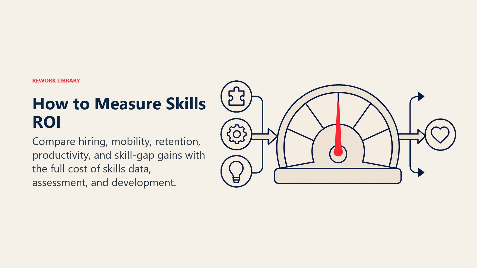 Skills ROI gauge comparing capability investments with mobility, retention, and productivity outcomes