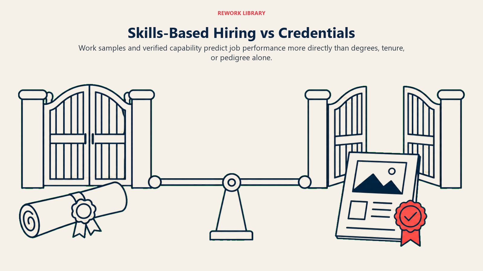 Skills-based hiring versus credentials comparison using work samples and verified capability