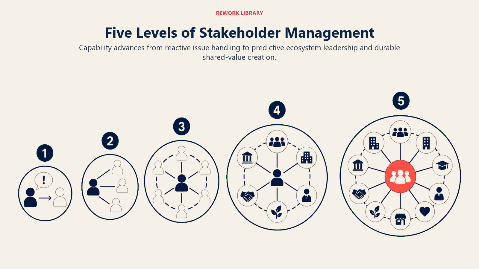 Five Levels of Stakeholder Management visual showing five expanding relationship ecosystems progressing from a single complaint response to a broad collaborative network, numbered 1 through 5 with one coral shared-value hub