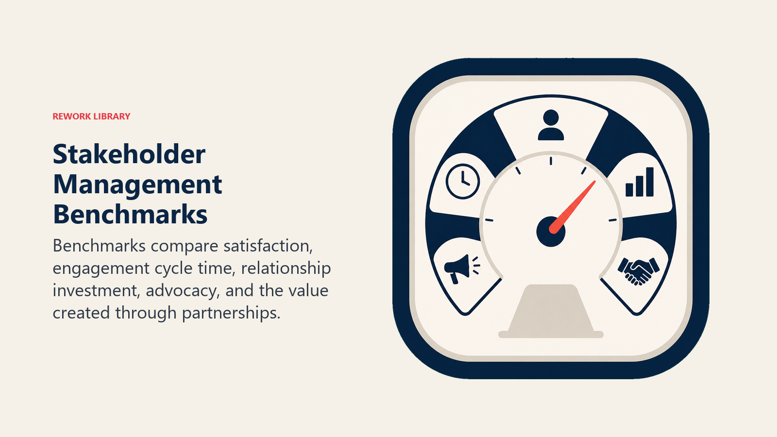Stakeholder Management Benchmarks visual showing a relationship score instrument with five clean measures for satisfaction, cycle time, investment, advocacy, and partnership value, one coral benchmark needle