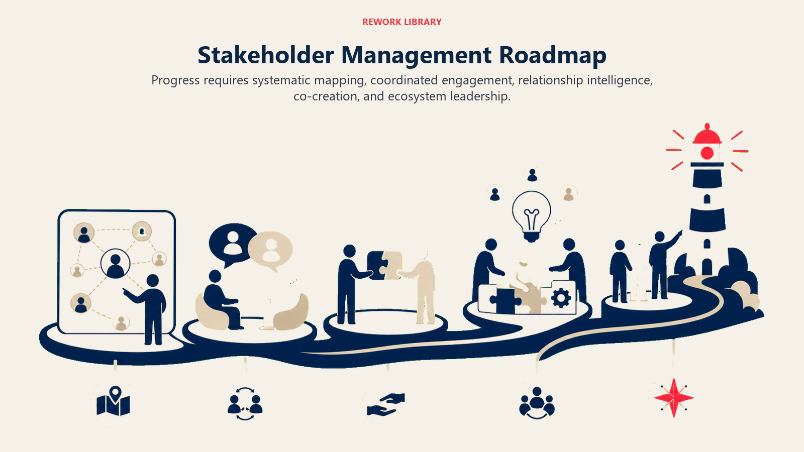 Stakeholder Management Roadmap visual showing a wide journey through five gates labeled Map, Engage, Coordinate, Co-create, Lead, ending in one coral ecosystem beacon