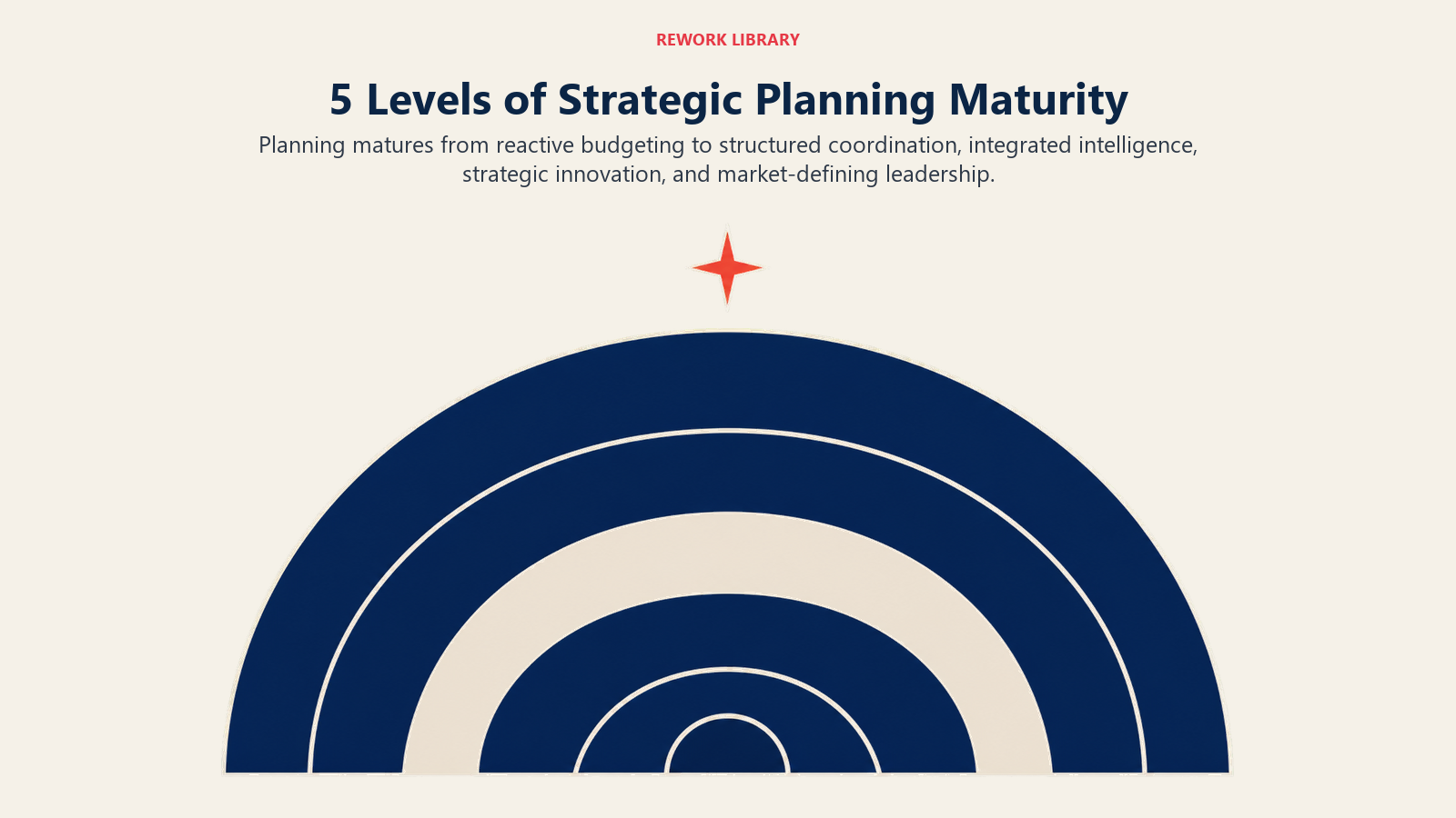 Five levels of strategic planning maturity shown as widening horizons from budgeting to market-defining leadership