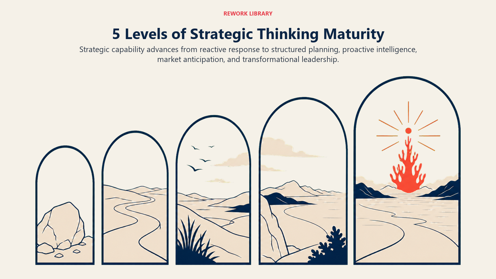 Five levels of strategic thinking maturity from reactive problem solving to transformational market leadership
