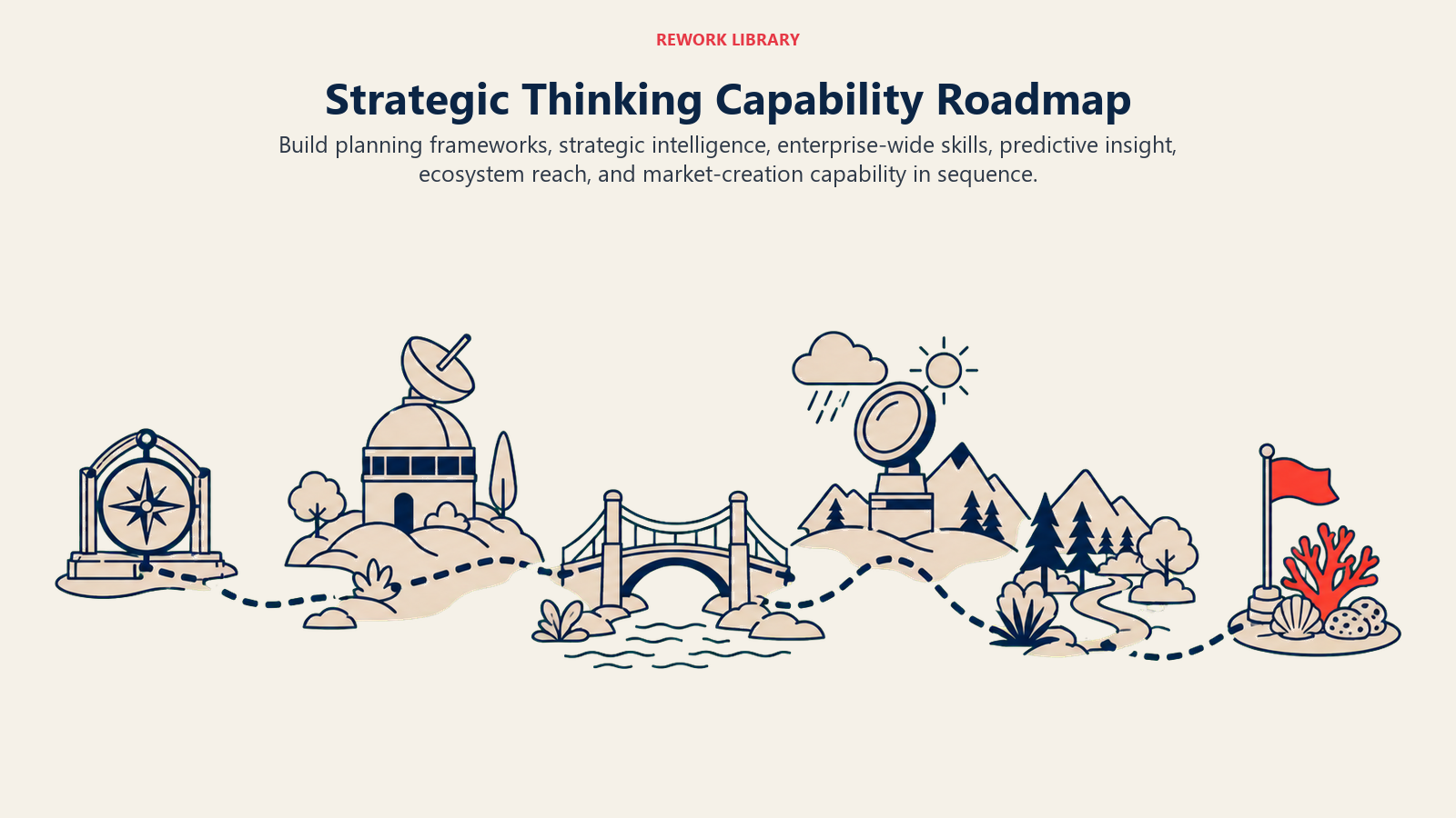 Strategic thinking capability roadmap from frameworks and intelligence through culture, foresight, ecosystems, and market creation