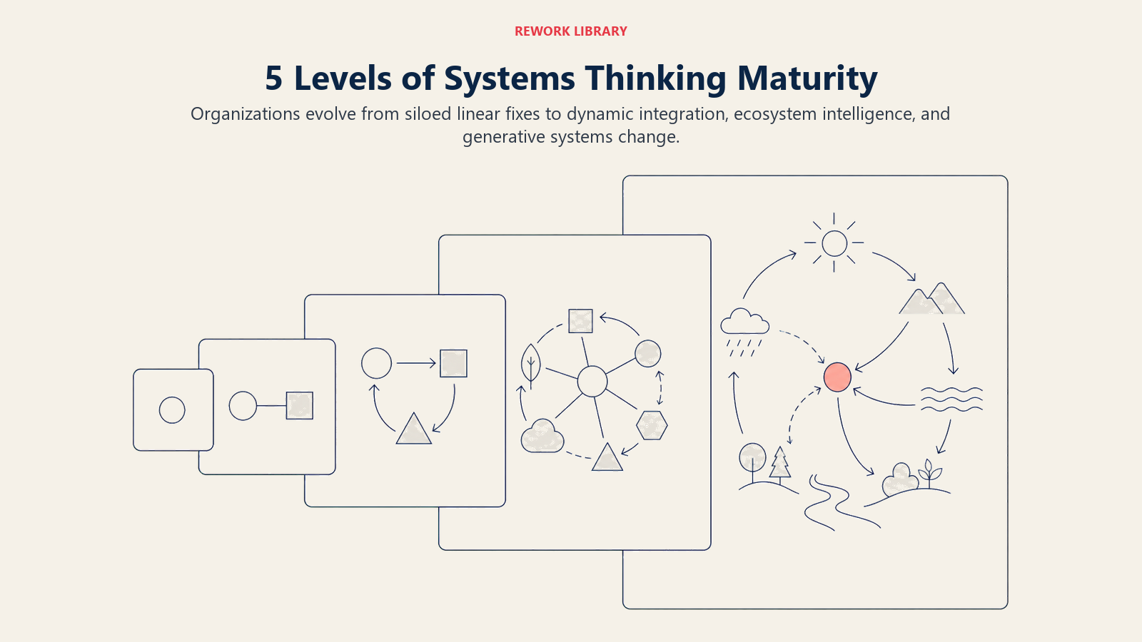 Five levels of systems thinking maturity from isolated linear fixes to ecosystem-wide change