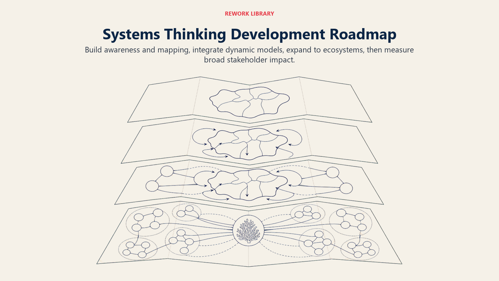 Systems thinking development roadmap through awareness, dynamic modeling, ecosystems, and stakeholder impact