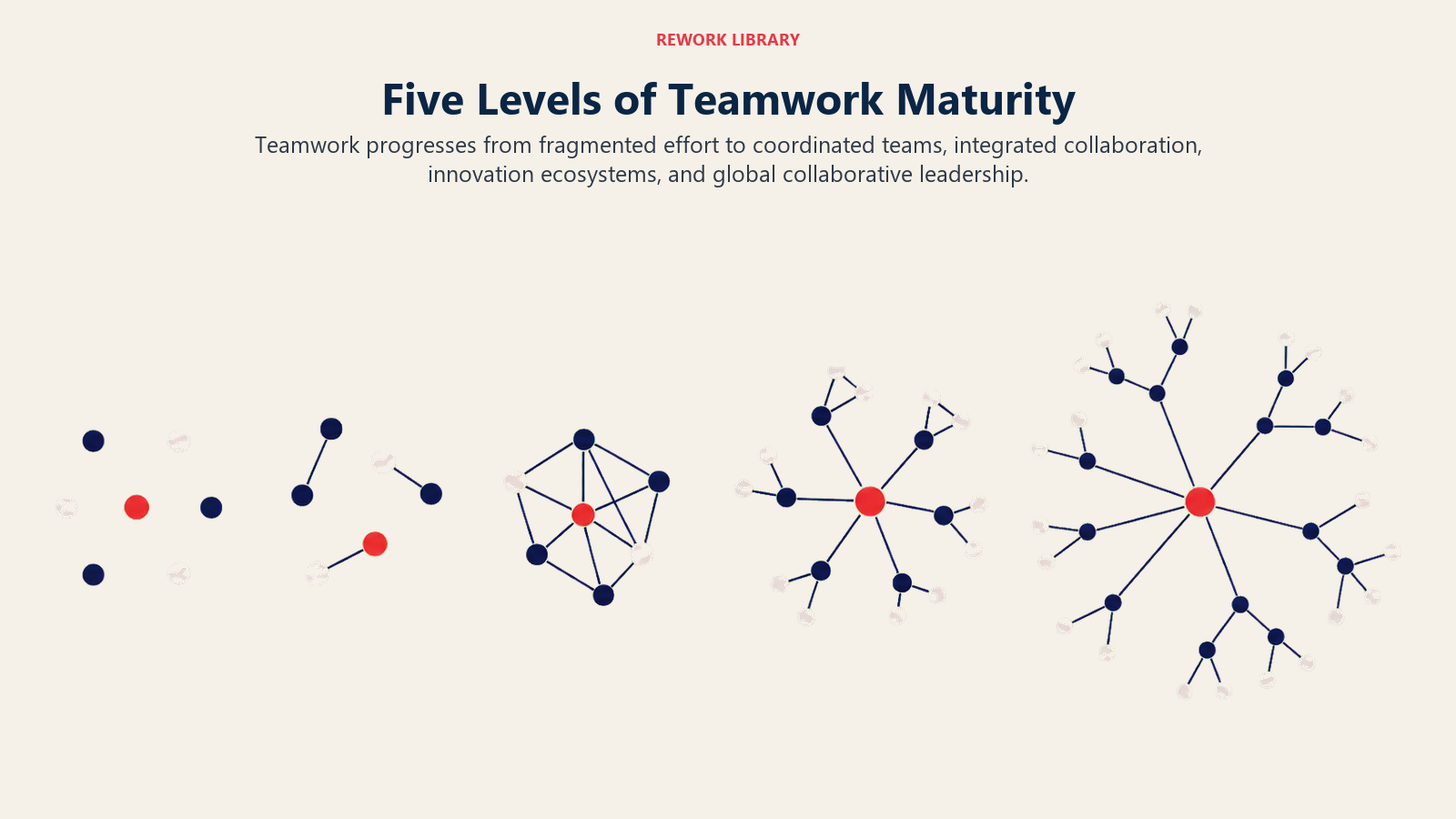 Five Levels of Teamwork Maturity shown as five network states from fragmented to transformational