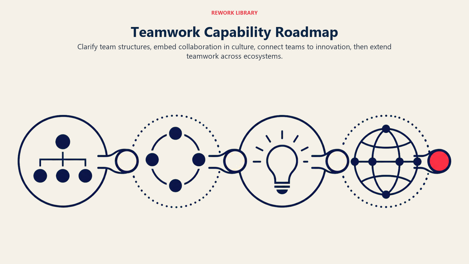 Teamwork Capability Roadmap illustrated as a four-stage relay from team structure to ecosystem reach
