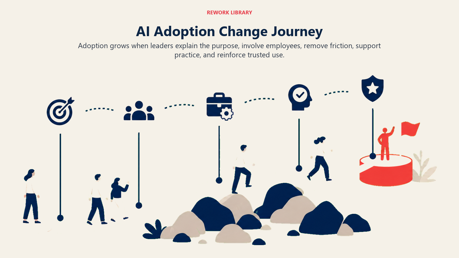 AI Adoption Change Journey visual showing a five-stage curved adoption journey labeled Purpose, Involve, Enable, Practice, Reinforce, moving past resistance rocks toward one coral trusted-use destination