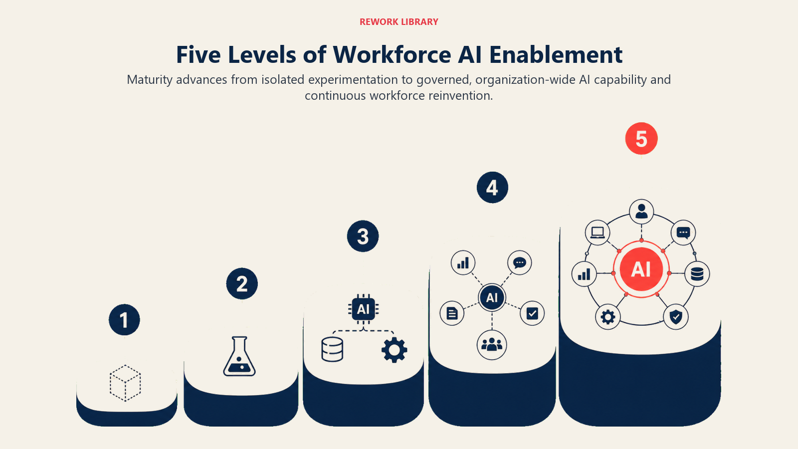 Five Levels of Workforce AI Enablement visual showing five ascending rounded platforms moving from one isolated experiment tile to an integrated workforce and AI operating system, numbered 1 through 5 with one coral final beacon