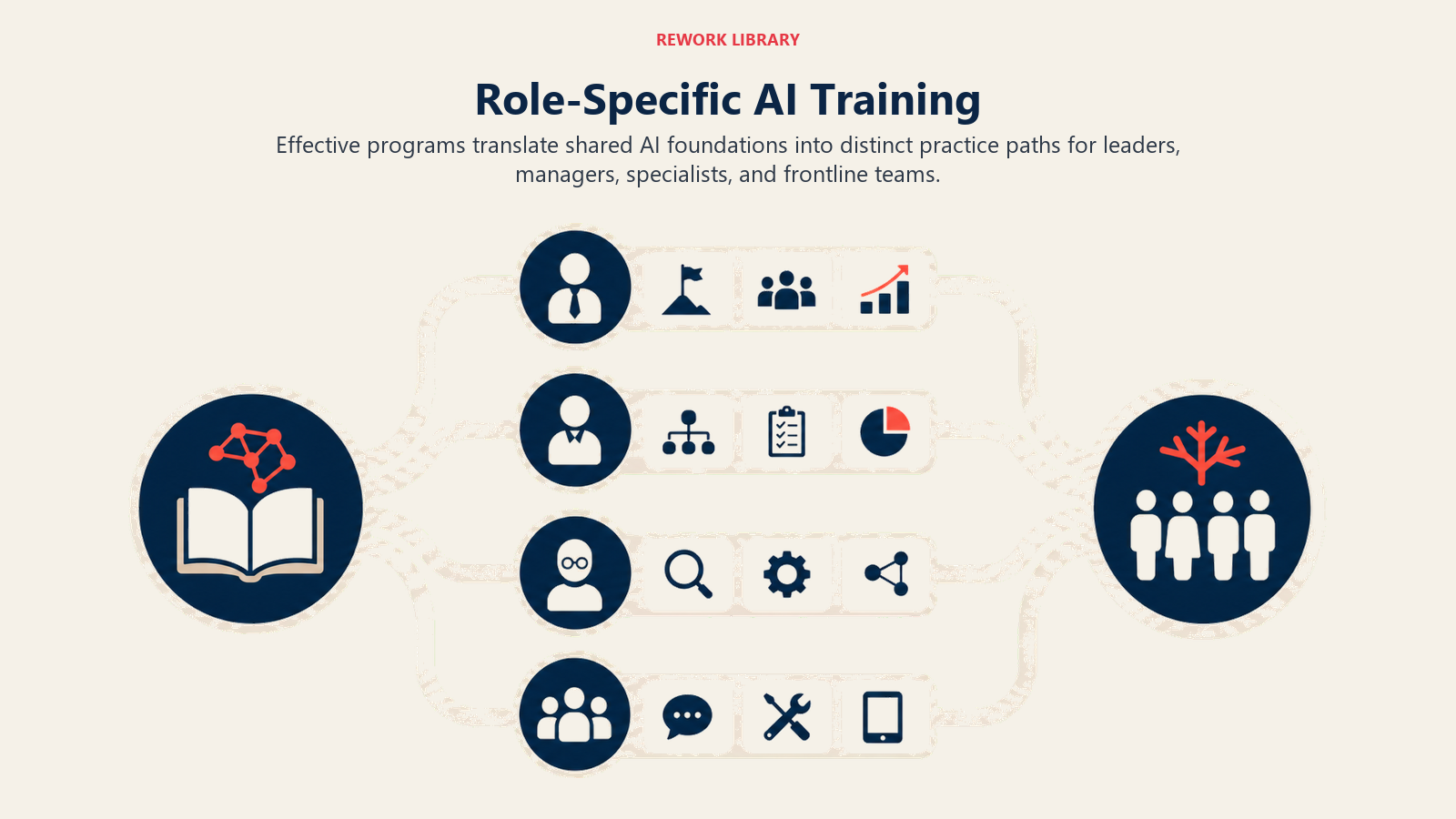 Role-Specific AI Training visual showing four clearly distinct training lanes for leaders, managers, specialists, and frontline teams branching from one shared foundation and converging on a coral capable workforce