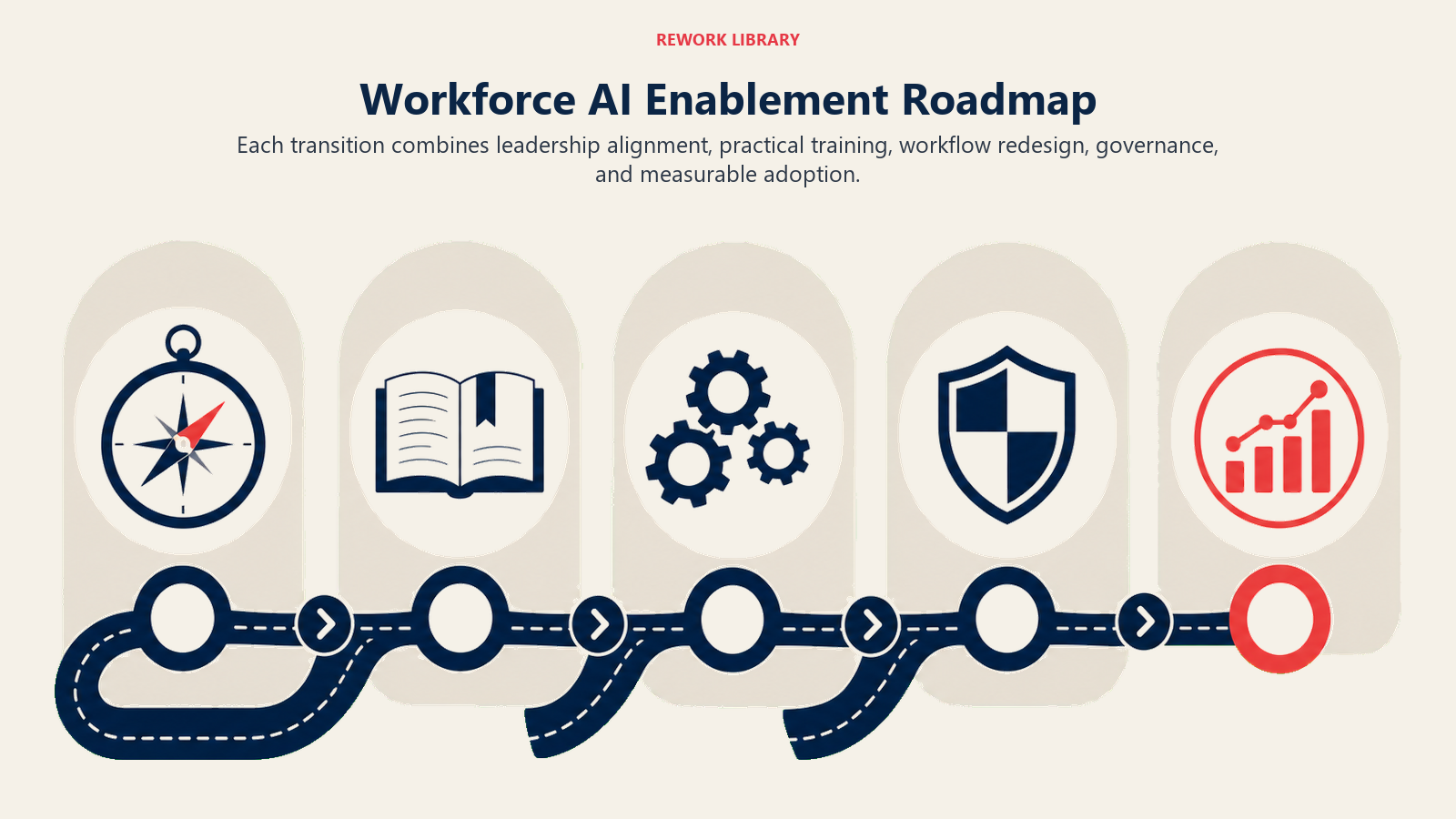 Workforce AI Enablement Roadmap visual showing a wide four-transition route crossing five capability zones, with milestones for leadership, training, workflow, governance, and one coral measured outcome