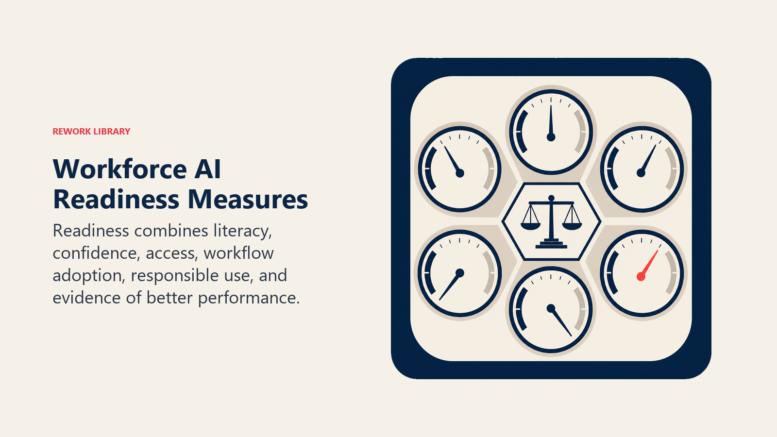 Workforce AI Readiness Measures visual showing a balanced readiness instrument with six distinct gauges for literacy, confidence, access, adoption, responsibility, and performance, one coral needle in the ready zone