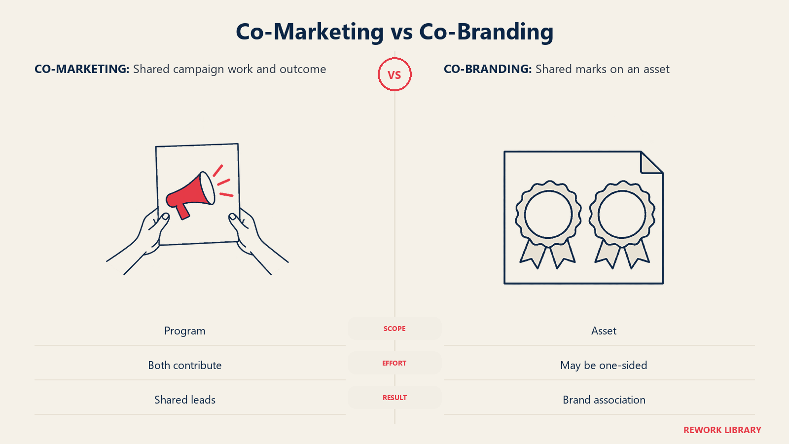 Co-Marketing vs. Co-Branding: Co-Marketing bedeutet gemeinsame Planung, Umsetzung und Ergebnisse. Co-Branding heißt nur, dass zwei Marken auf einem Asset erscheinen; es muss keine gemeinsame Kampagne sein.