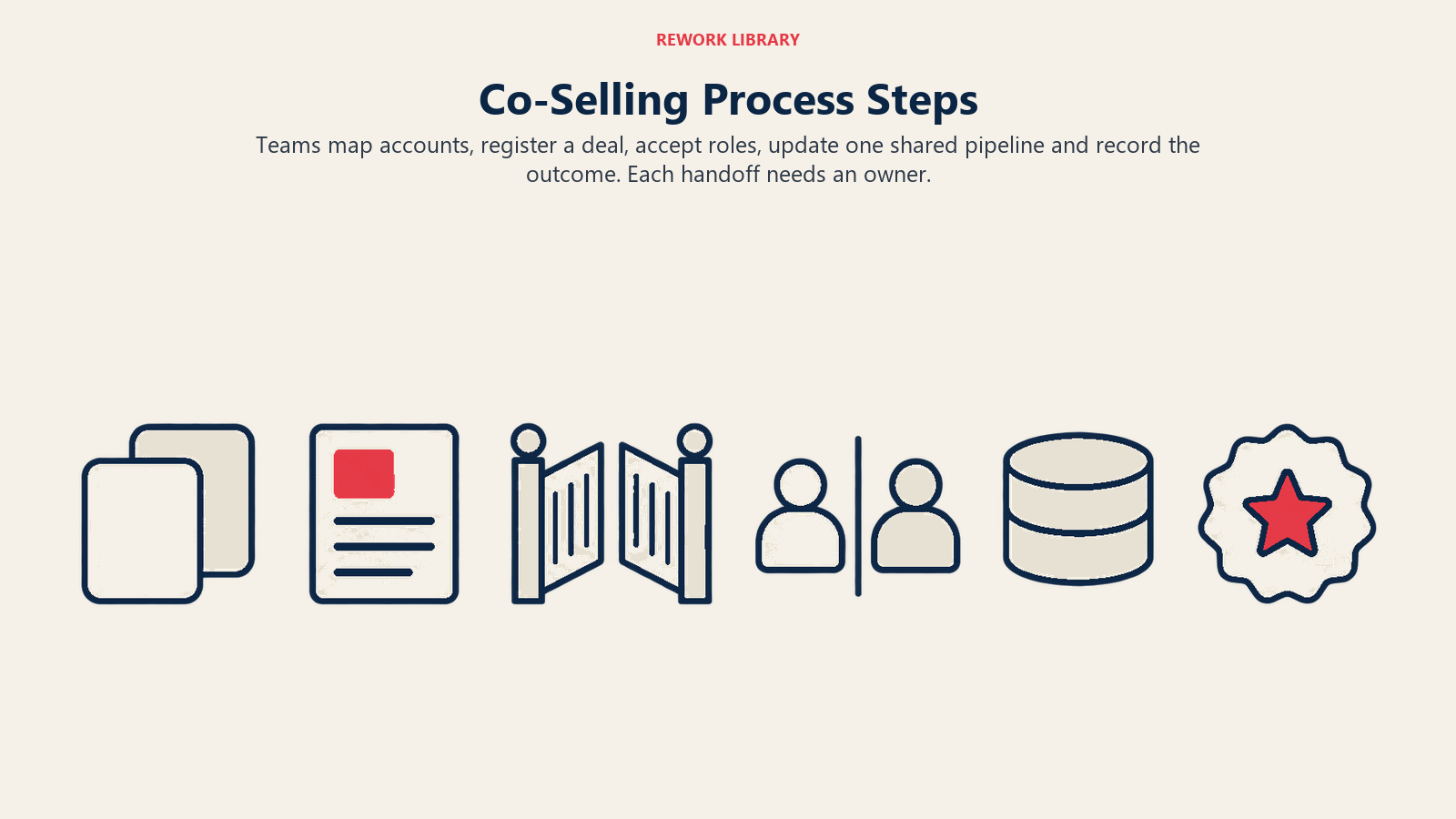 Langkah proses co-selling: Tim memetakan akun, mendaftarkan deal, menerima peran, memperbarui satu pipeline bersama, dan mencatat hasil. Setiap serah terima membutuhkan pemilik.