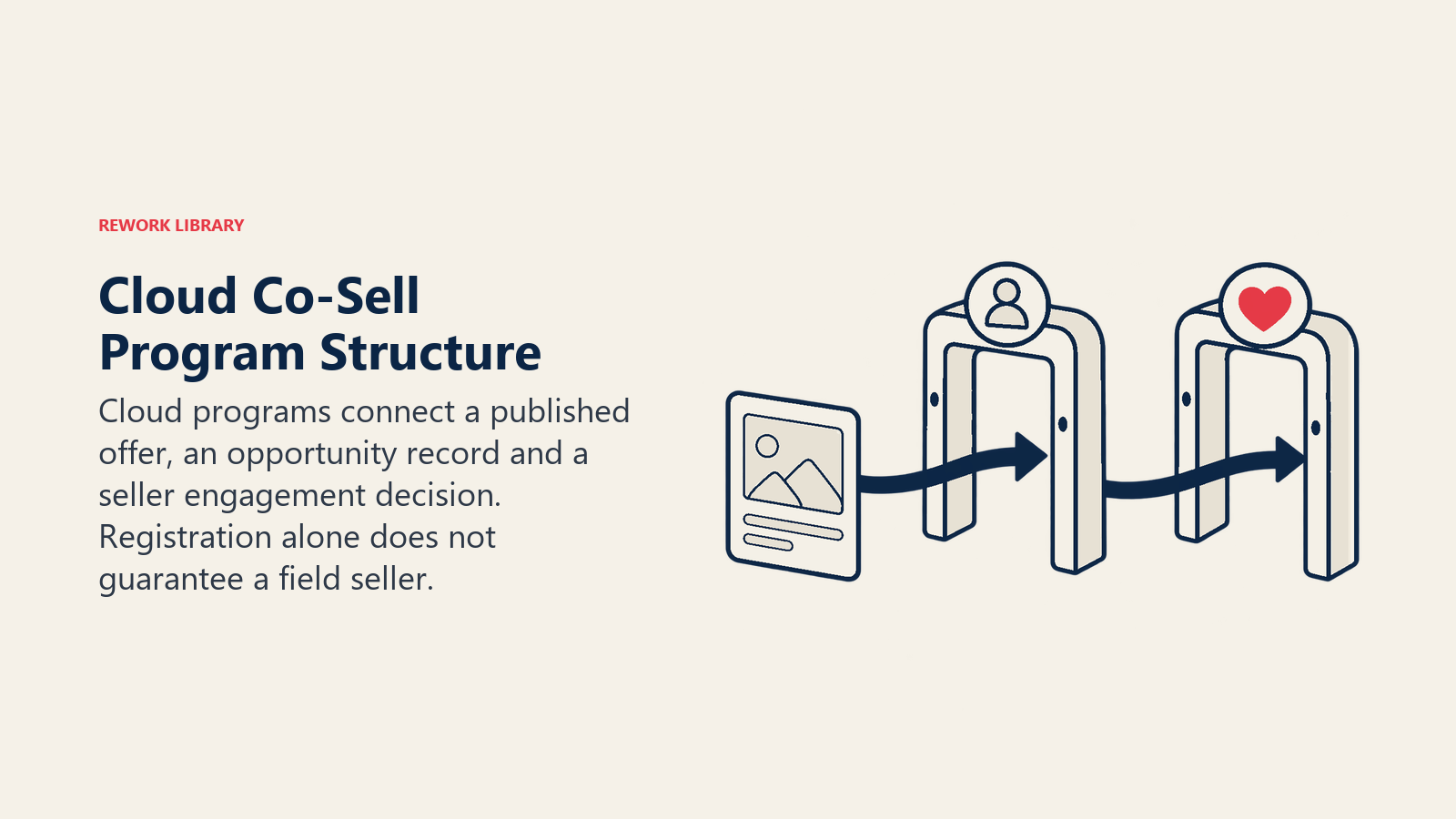 Struktur program co-sell cloud: Program cloud menghubungkan penawaran yang dipublikasikan, catatan peluang, dan keputusan keterlibatan seller. Registrasi saja tidak menjamin adanya field seller.