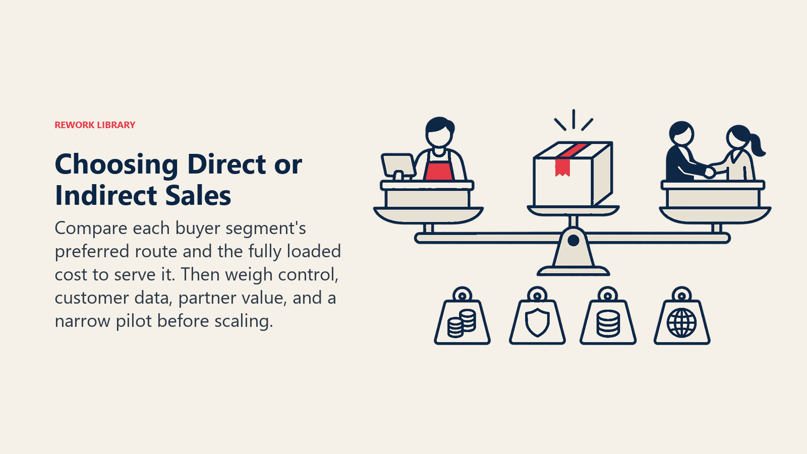 Choosing Direct or Indirect Sales illustrated by route decision balance. Compare each buyer segment's preferred route and the fully loaded cost to serve it. Then weigh control, customer data, partner value, and a narrow pilot before scaling.