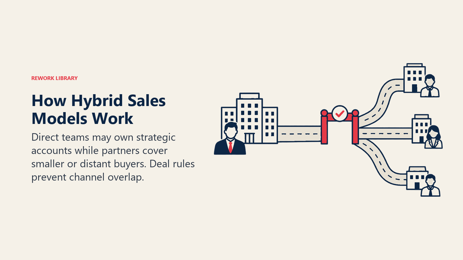 How Hybrid Sales Models Work illustrated by segmented hybrid routes. Direct teams may own strategic accounts while partners cover smaller or distant buyers. Deal rules prevent channel overlap.