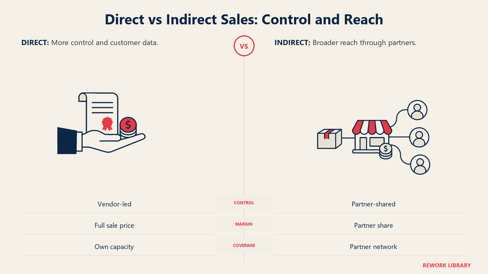 Direct vs Indirect Sales: Control and Reach illustrated by control reach pair. Direct selling gives the vendor tighter control and full customer data. Indirect selling extends coverage through partners but shares margin and the relationship.