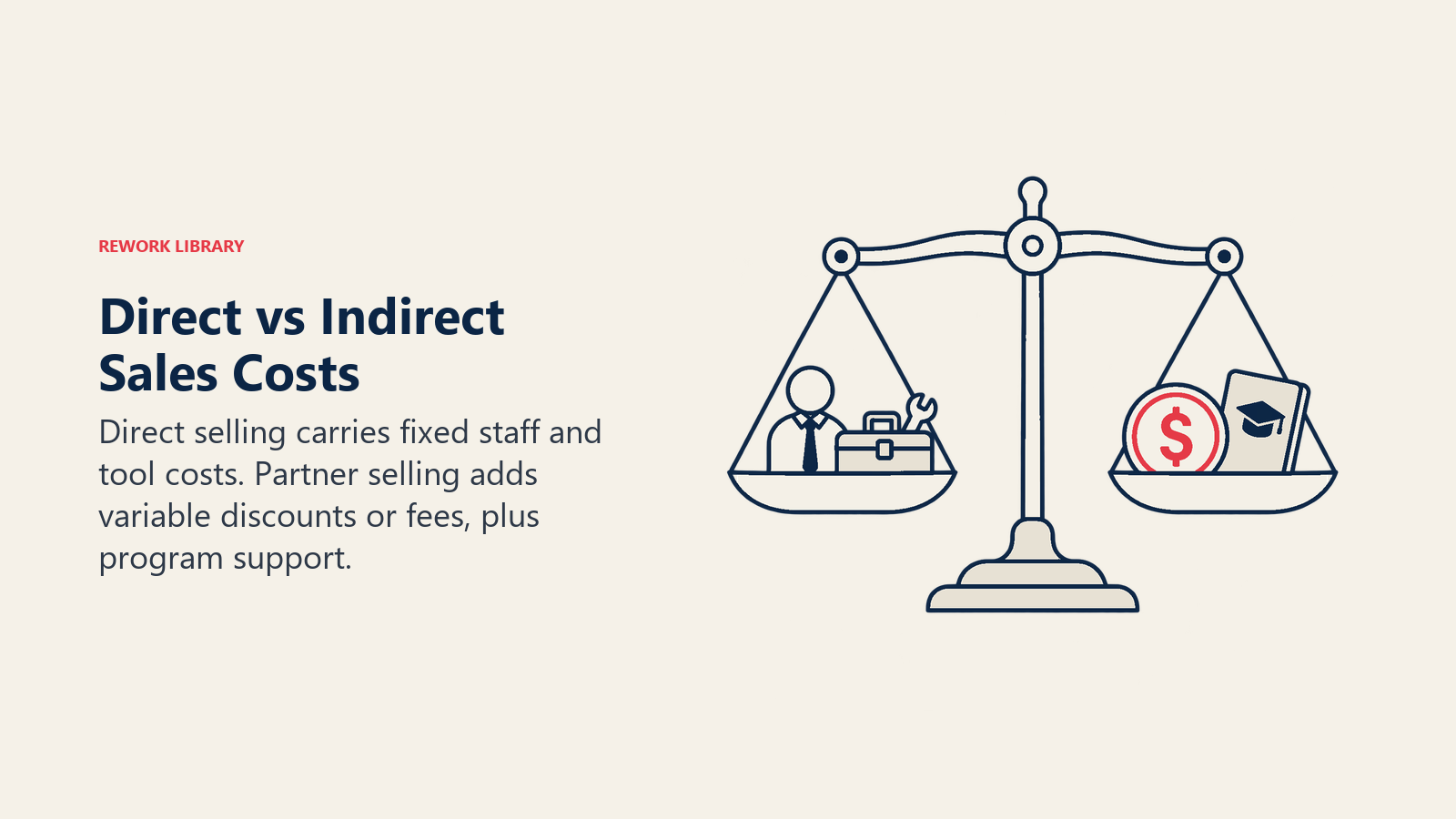 Direct vs Indirect Sales Costs illustrated by cost scale. Direct selling carries fixed staff and tool costs. Partner selling adds variable discounts or fees, plus program support.