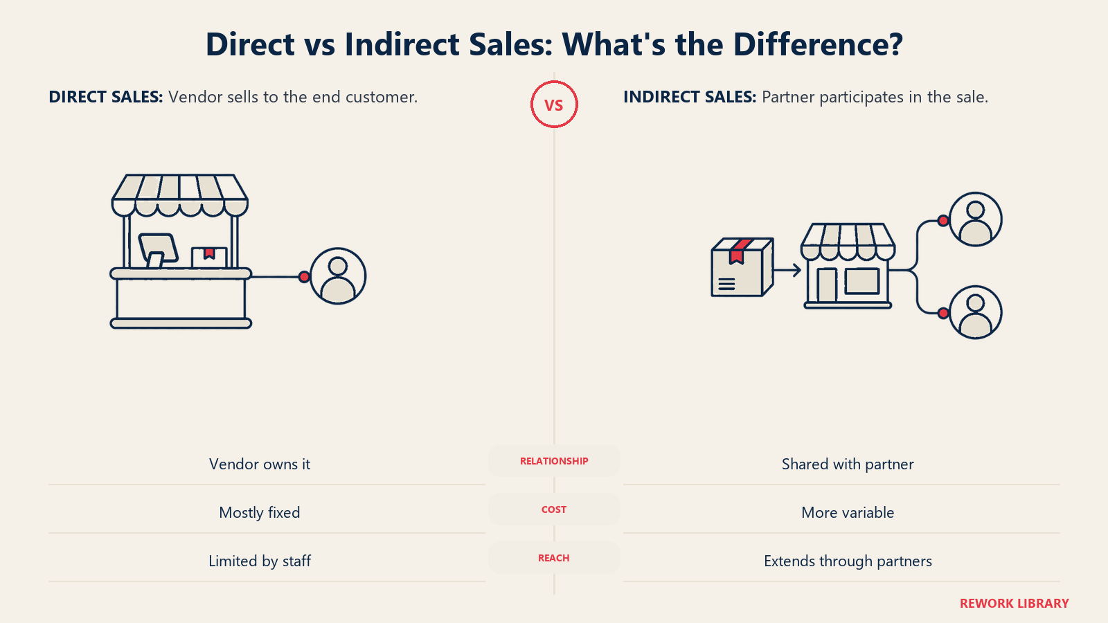 Direct vs Indirect Sales: What's the Difference? illustrated by paired transaction routes. Direct sales puts the vendor in charge of the customer transaction. Indirect sales uses an independent partner to find, sell, or fulfill it, trading some control and margin for reach.