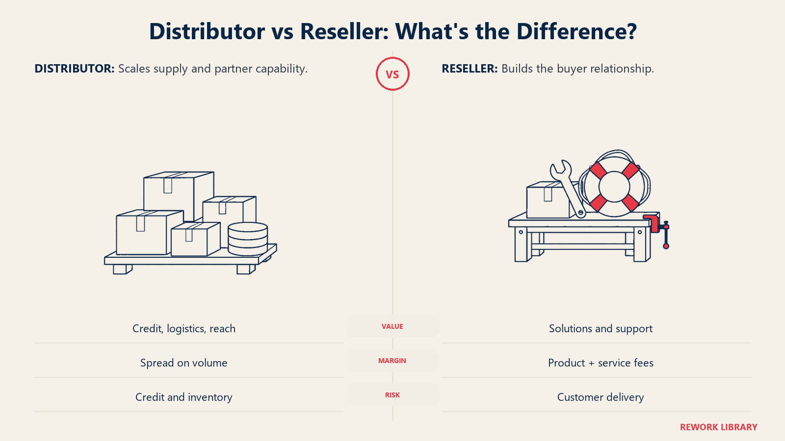 Distribuidor vs. revendedor, cuál es la diferencia: una bandeja mayorista en equilibrio contrasta con un banco de ajuste al cliente para dejar a la vista el riesgo y el valor de cada nivel.