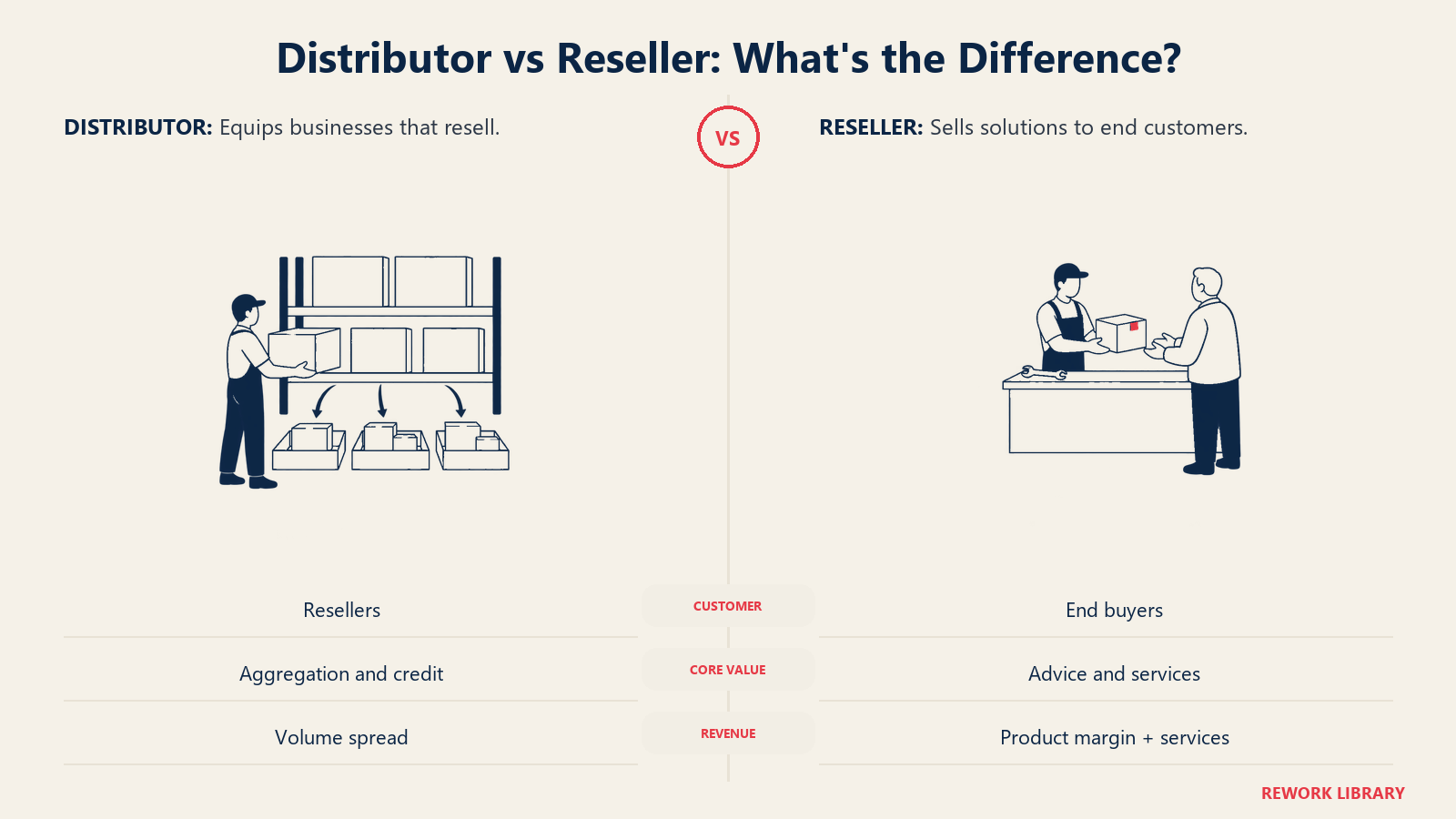 Distribuidor vs. revendedor, cuál es la diferencia: un estante de suministro mayorista a la izquierda contrasta con un mostrador de atención al cliente a la derecha.