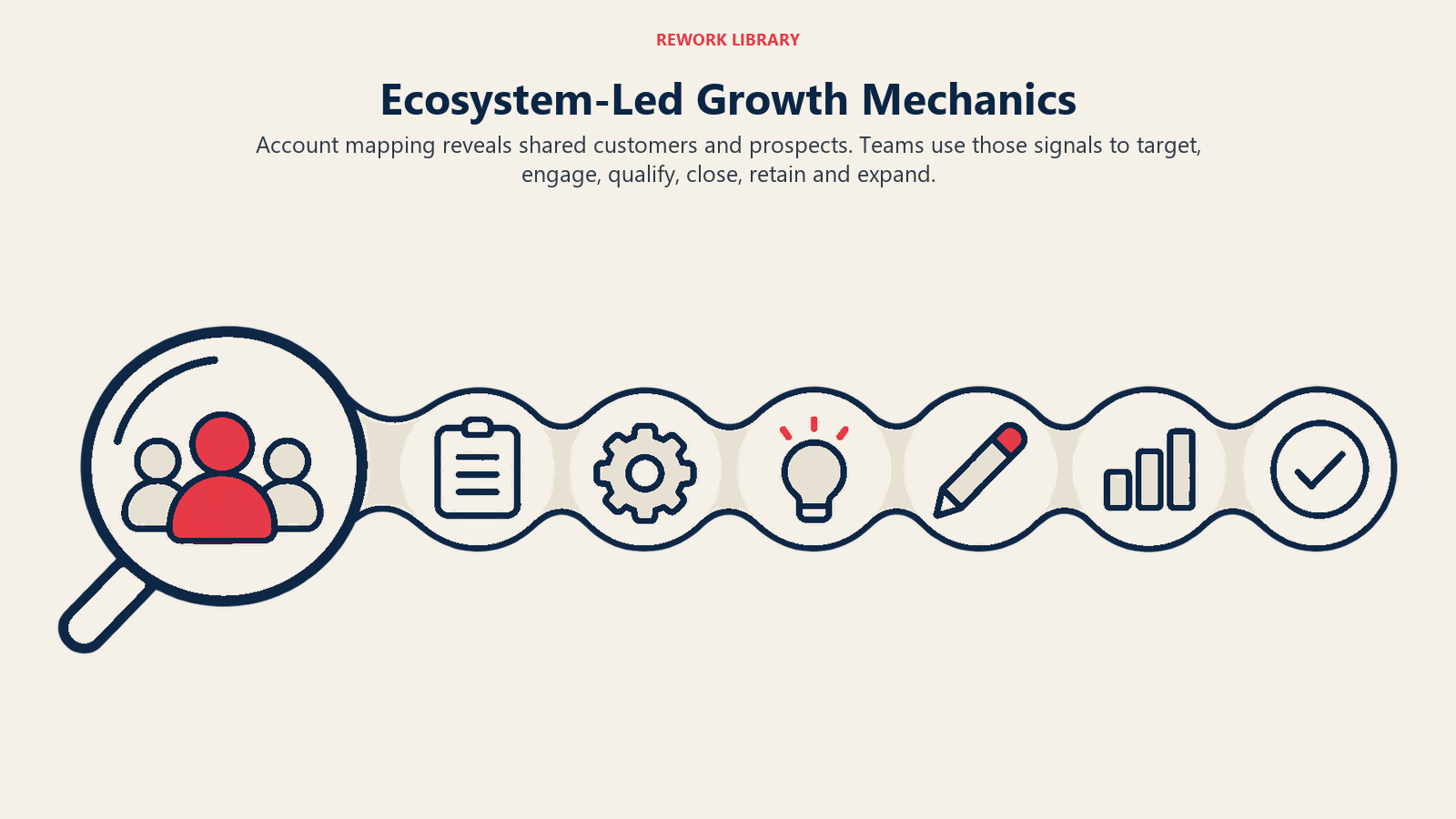 Mekanisme Ecosystem-Led Growth: Account mapping mengungkap pelanggan dan prospek bersama. Tim memakai sinyal itu untuk menargetkan, melibatkan, mengualifikasi, menutup, mempertahankan, dan mengembangkan.