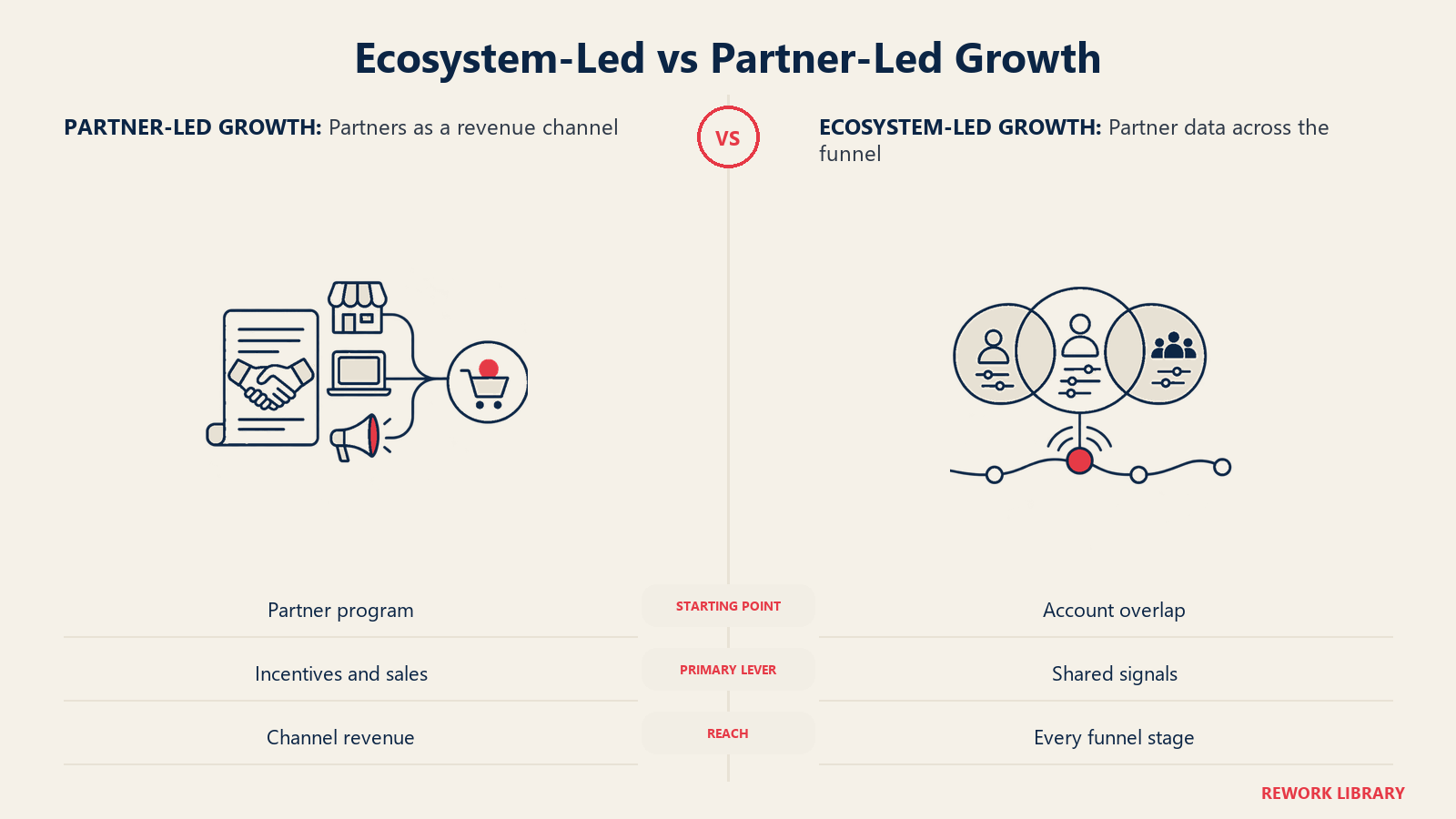 Pertumbuhan Berbasis Ekosistem vs Dipimpin Mitra: Pertumbuhan yang dipimpin mitra dimulai dari program pendapatan dan insentif mitra. Pertumbuhan berbasis ekosistem dimulai dari sinyal akun bersama yang diterapkan di seluruh funnel.