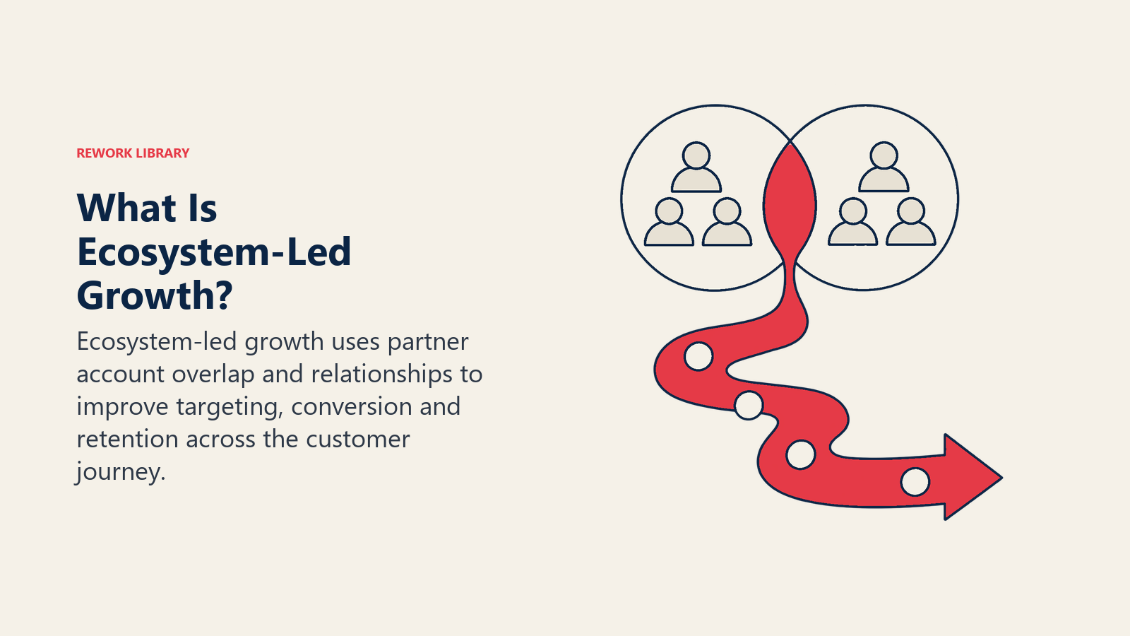Apa Itu Ecosystem-Led Growth?: Ecosystem-led growth memanfaatkan tumpang tindih akun dan hubungan mitra untuk meningkatkan penargetan, konversi, dan retensi di sepanjang perjalanan pelanggan.