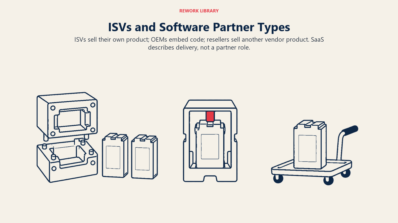 ISVs and Software Partner Types: An own-product mold, embedded insert and resale tray distinguish ownership from embedding and resale.